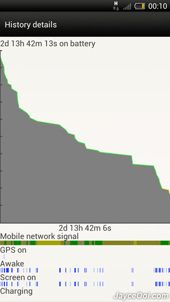 HTC One X battery life test revisited